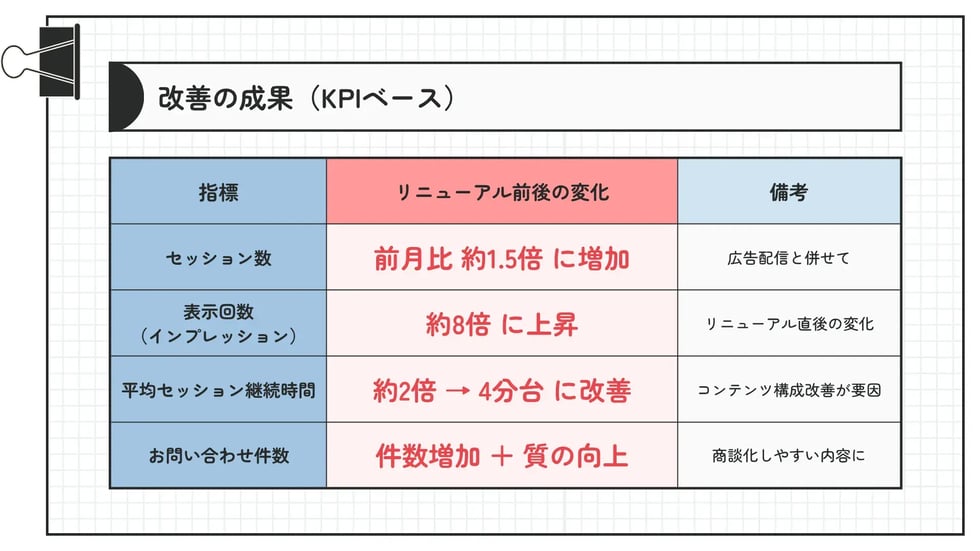 Webサイトリニューアル後のKPI変化を示す図。セッション数は1.5倍、表示回数は約8倍、平均滞在時間は4分台に向上し、問い合わせ数と質も改善。
