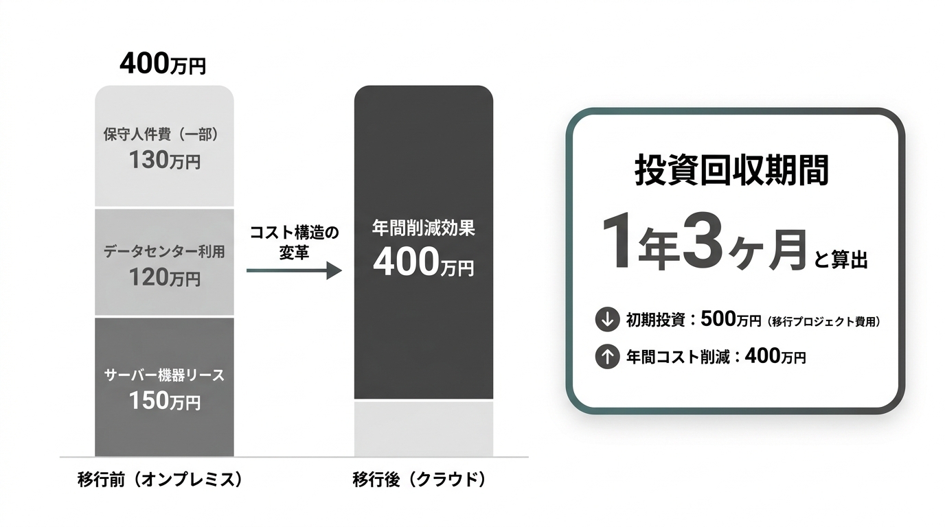 dx-investment-roi_013