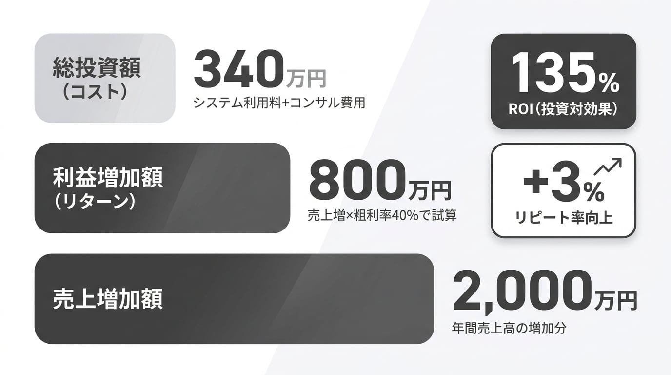 dx-investment-roi_012