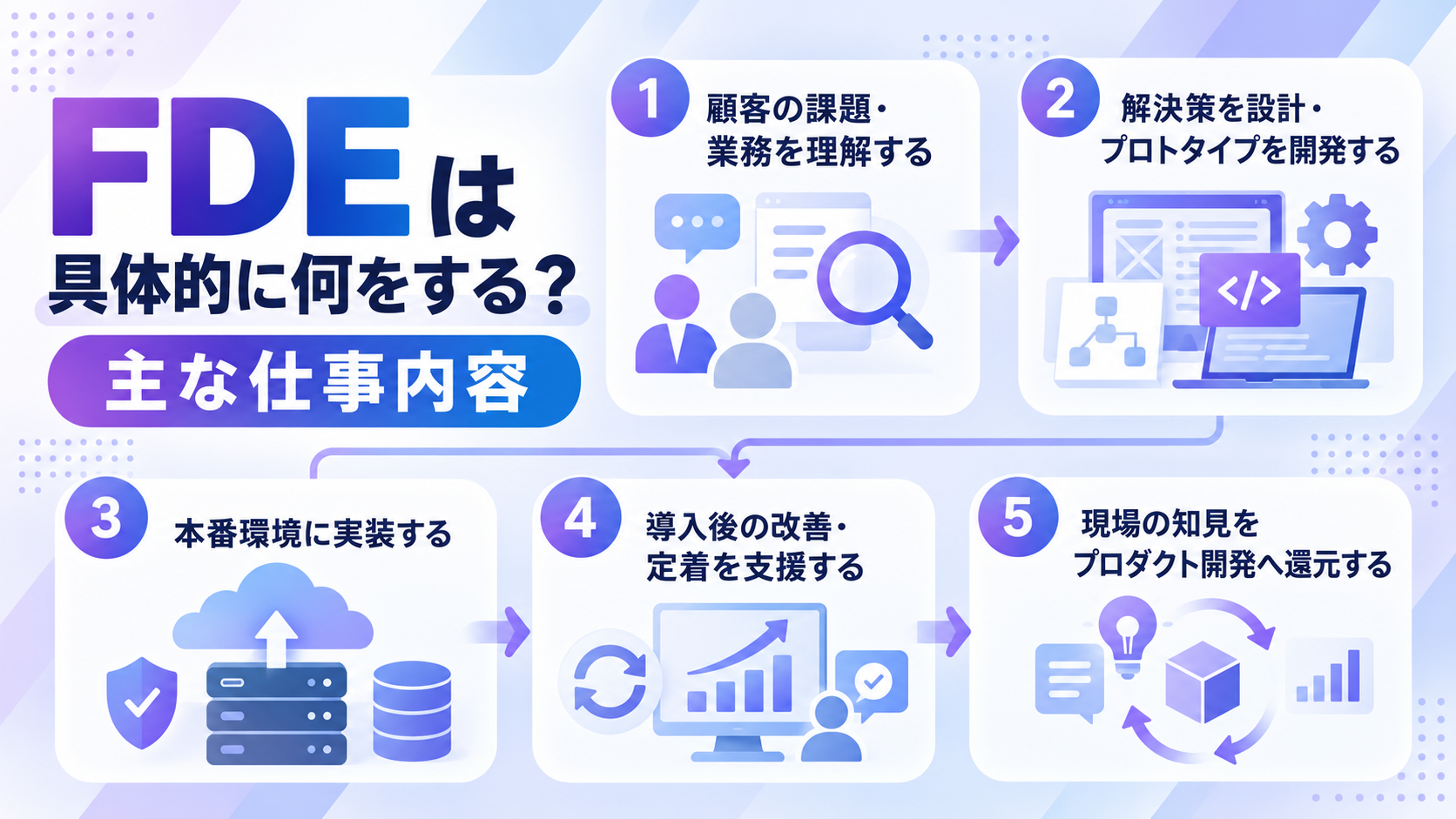 FDEは具体的に何をする？主な仕事内容