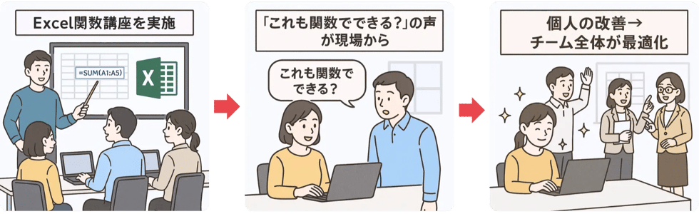 研修導入の効果Excel関数講座を起点に、現場からの関数活用の声が広がり、最終的にチーム全体の業務改善につながった流れを示す3コマ図解。教育が現場変革を促す様子を可視化している。