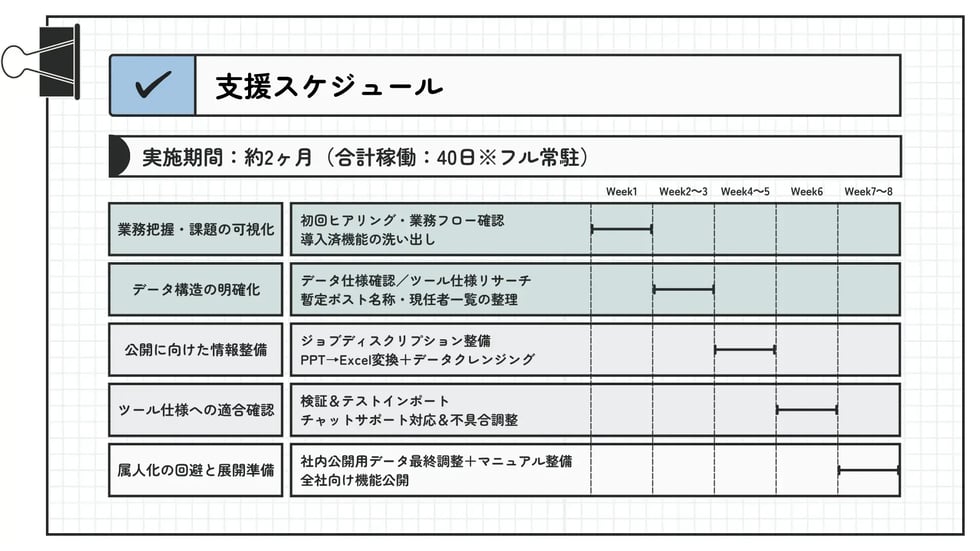 タレントパレット導入支援プロジェクトのスケジュール図。約2ヶ月・40日間のフル常駐で、業務把握から情報整備、公開までの各週の工程を可視化している。