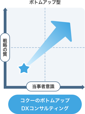 ボトムアップ ボトムアップ