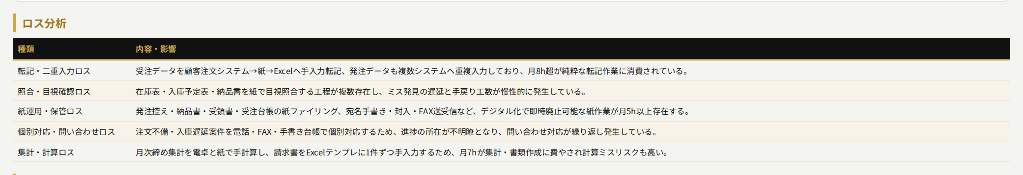 ロス分析リストのサンプル
